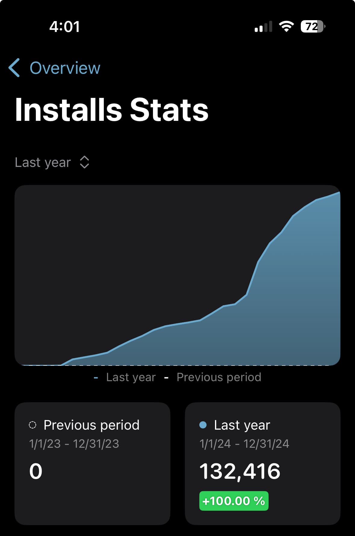 132K+ app downloads