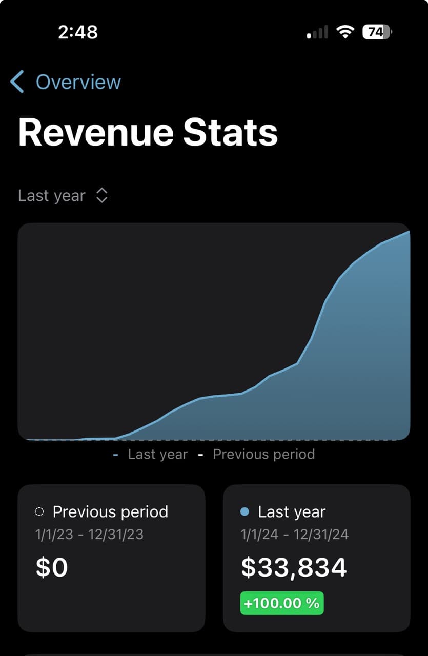$33K+ revenue generated